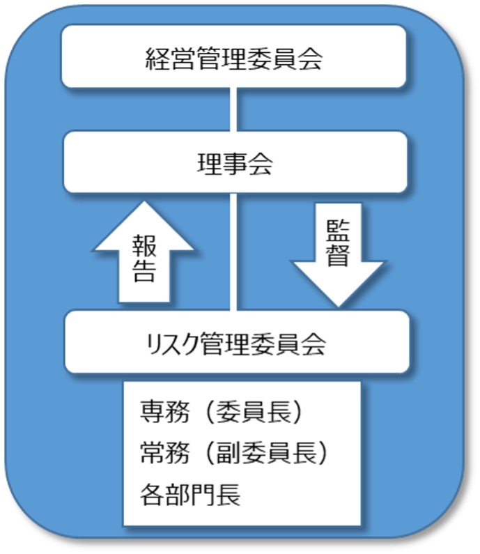 リスク管理委員会の体制図